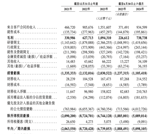 安全配资门户网 地平线通过港交所聆讯 今年上半年亏损50.98亿元
